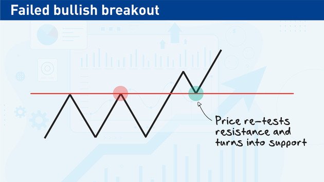 false-breakout-patterns-trading-strategy